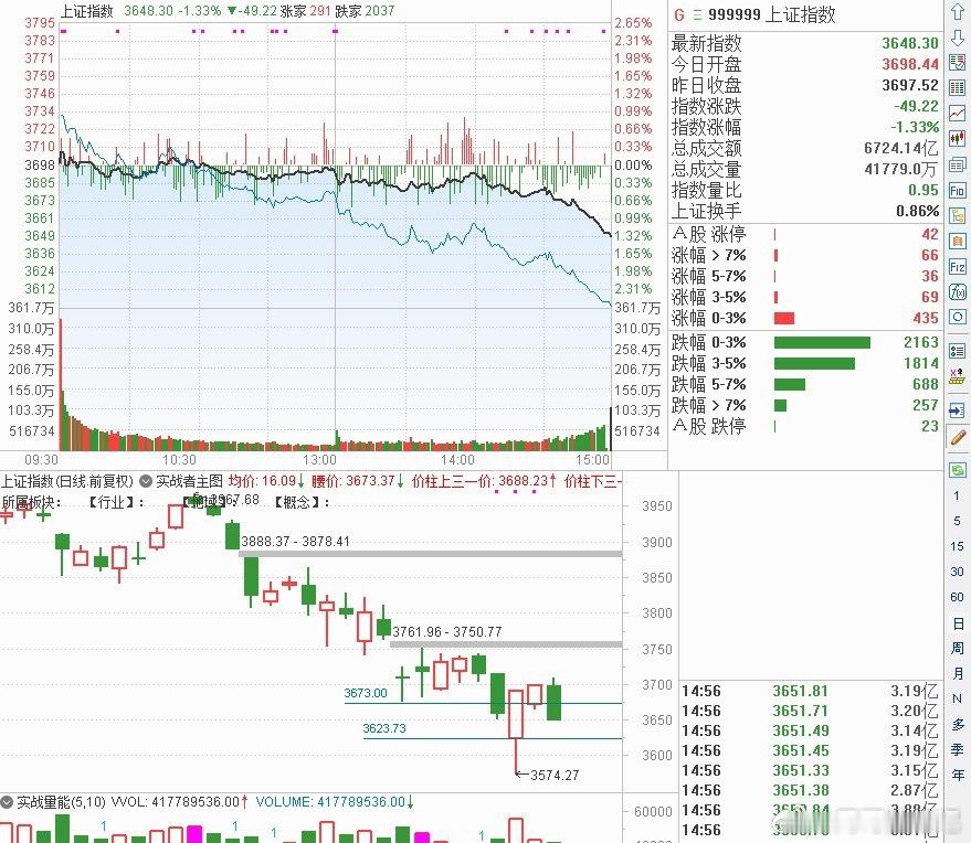 周三策略上建议保持耐心、不追日内脉冲，以分批低吸替代追高。

进攻端可聚焦两条线索：

一是三季报预期向好且前期跌幅较大的AI硬件细分（如PCB、被动元件、光模块），急跌后存在超跌反弹窗口

二是医药商业、机器人、物理AI，数据要素等近期有资金反复试盘的结构性方向。

防守端继续以红利权重作为 ​