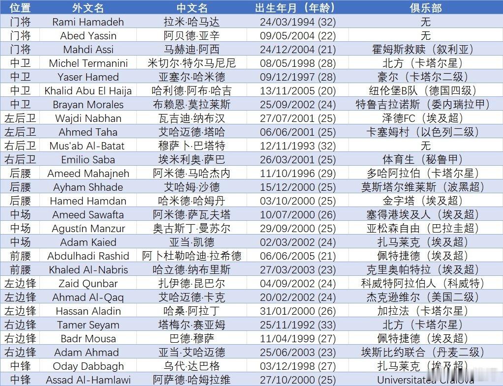 #中国vs巴勒斯坦##国足# 本次来华的巴勒斯坦队合计27名球员，均在海外联赛效力。 ​