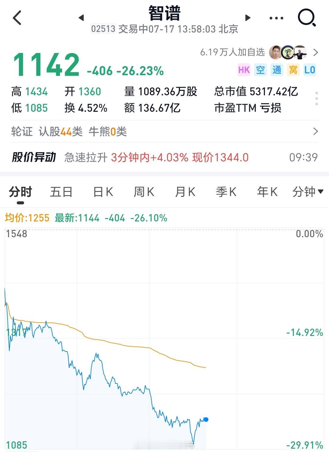 智谱暴涨暴跌，每次新的 AI 公司上市都是同一个套路，先暴涨数倍，就看...