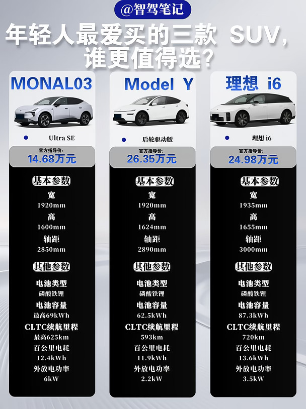 年轻人最爱买的三款SUV，谁更值得选？