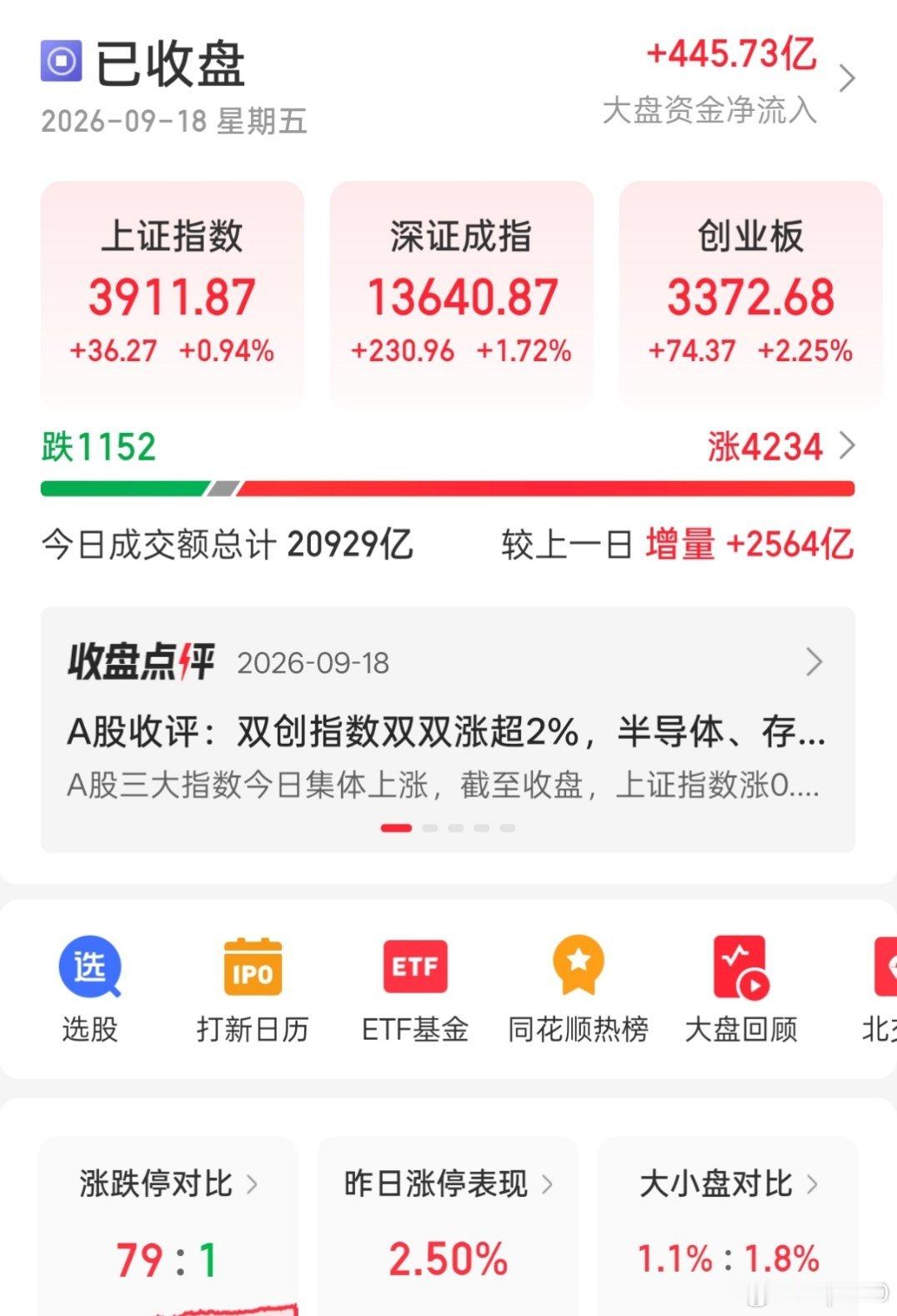 【喜大普奔！放量大涨！】

2026.9.18周五。A股三大指数今日集体上涨，截至收盘，上证指数涨0.94%，深证成指涨1.72%，创业板指涨2.25%，北证50涨1.79%，科创50指数涨2.88%。全市场成交额20929亿元，较上日放量2564亿元，全市场超4200只个股上涨。主力净流入超440亿。

板块题材上，新股与次新股、半导 ​