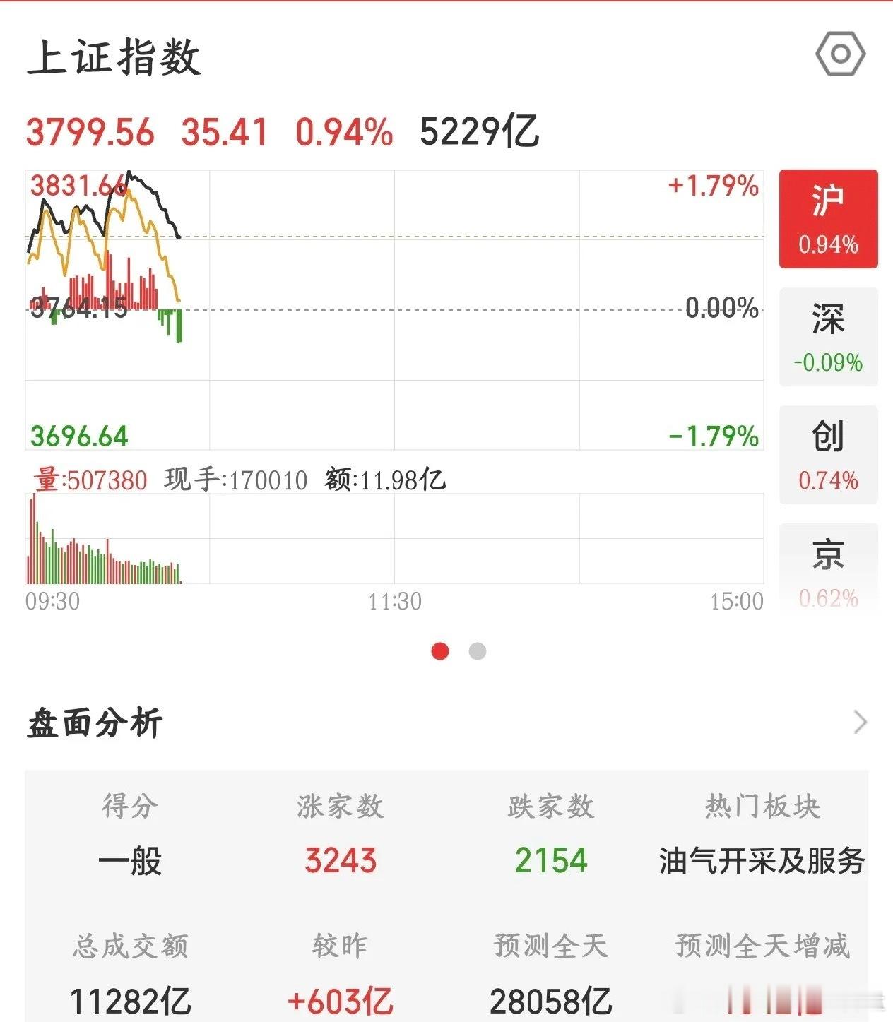 A股这走势不对了，今天不是反弹，是博弈政策今天A股开始就大涨，实属不易...