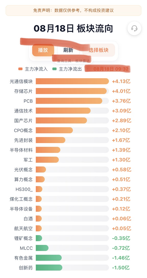 8.18早盘资金流向