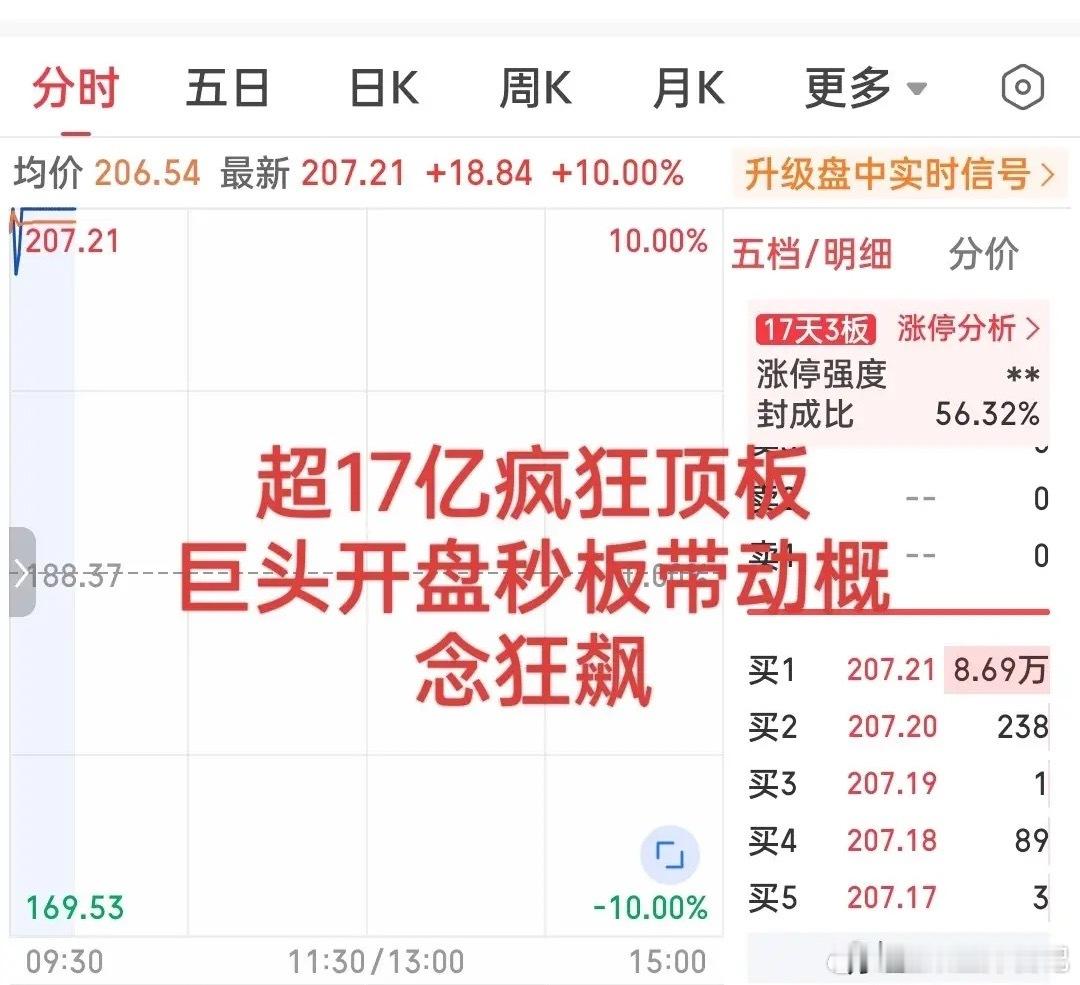 这也太疯狂了吧！
刚刚开盘即巅峰，一分钟不到秒板！超过17亿资金疯狂抢筹，瞬间净流入超过10亿！大科技回来了！

我的乖乖，如果不是亲眼所见你敢信？早盘三大指数小幅高开，创业板高开超1.2%，开盘小幅震荡后大科技板块率先发力！

CPO，PCB，光模块，韬定律产业链全线反弹！农业种植概念，食品饮料 ​