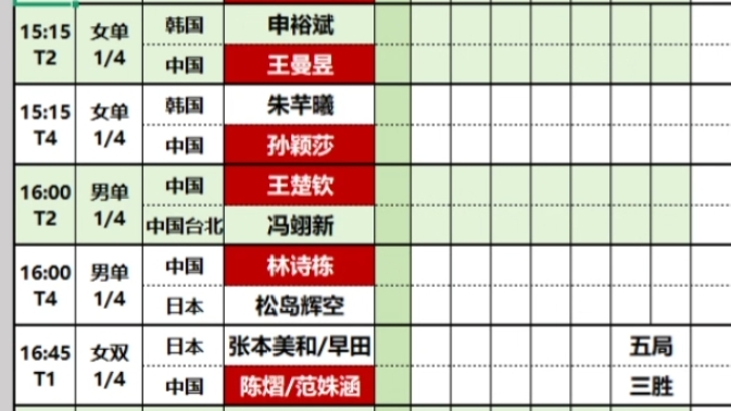 硬仗来了！名古屋亚运会乒乓球女单八强全部出炉！国乒孙颖莎、王曼昱顺利晋级。
 
冲击四强战15点15分开始，对阵看点拉满：王曼昱对阵韩国申裕斌，孙颖莎迎战朱芊曦；最受关注的一场，朝鲜金琴英对上张本美和。
 
张本美和赛前立志冲击四金，女团拿银、混双出局，仅剩女单、女双两条战线。这场和金琴英的对决，是