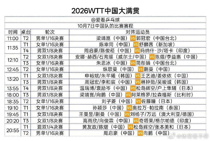 【WTT中国大满贯｜10月7日国乒赛程】
重点场次：
✅孙颖莎女单出战
✅黄友政/陈熠混双1/4决赛对阵日本松岛辉空/张本美和
✅多场国乒内战：石洵瑶vs陈熠/李益惠、纵歌曼vs蒯曼、周启豪vs向鹏
✅多场中韩、中日对抗，看点拉满！
期待队员们稳定发挥！#体育看不停##乒乓球赛程##2026wtt中国大满贯# ​