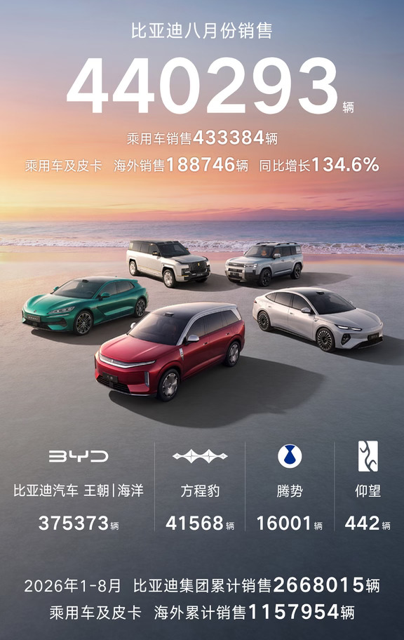 比亚迪8月销量440293辆，出口突破18万辆
