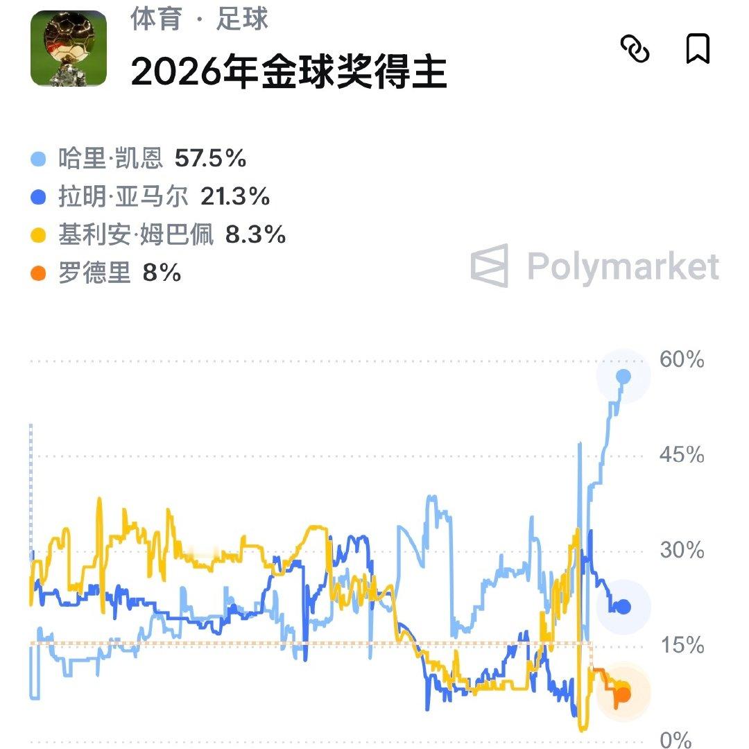 唯一好事是老砍自己优势足够明显，刚看了下poly已经57.5%了，真金...