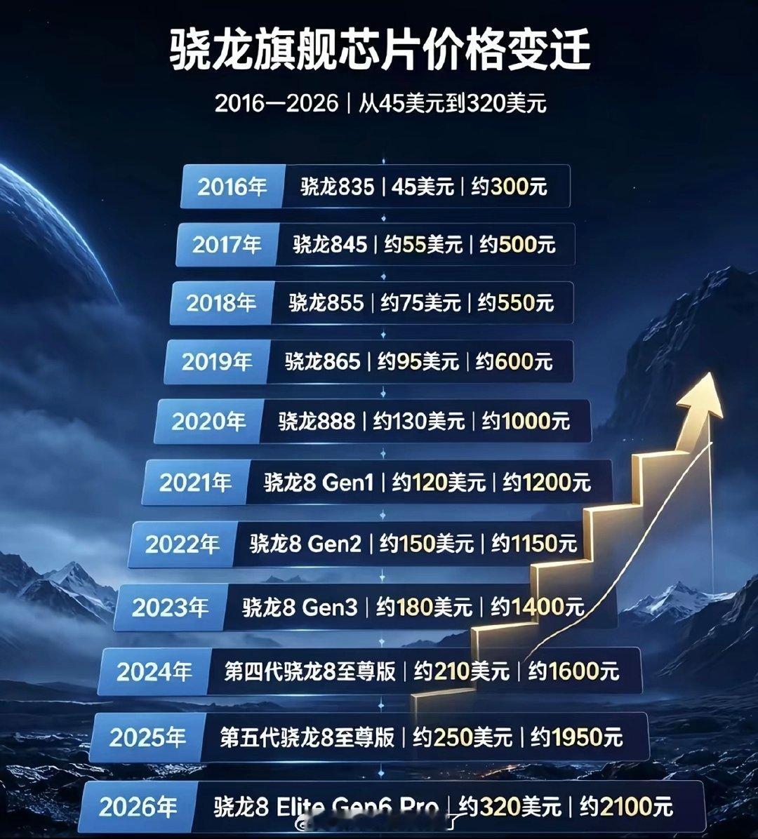 这几年芯片的价格是越来越贵了，这个表格是非常直观的，主要工艺制程进步了，性能越来越强了，不光高通涨价，其实联发科和苹果A系列也是一个样！

但是芯片的初始报价并不是恒定的，因为随着出货量的拉升，会越来越便宜，这也就是今年苹果不上市标准版iPhone18的原因…#苹果发布会预计时间# ​