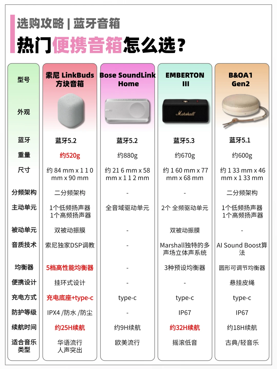 千元级便携音箱怎么选？4 热门居家音箱横评