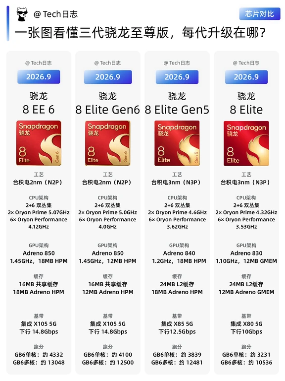 一张图看懂三代骁龙至尊版，每代升级在哪？