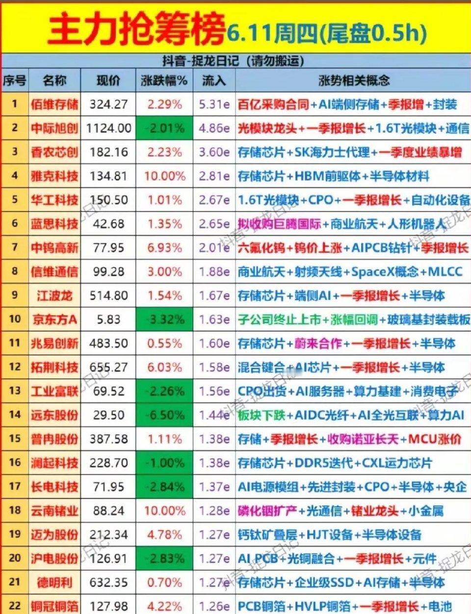 6.11 尾盘半小时资金抢筹复盘一、当日资金核心格局尾盘主力资金集中回...