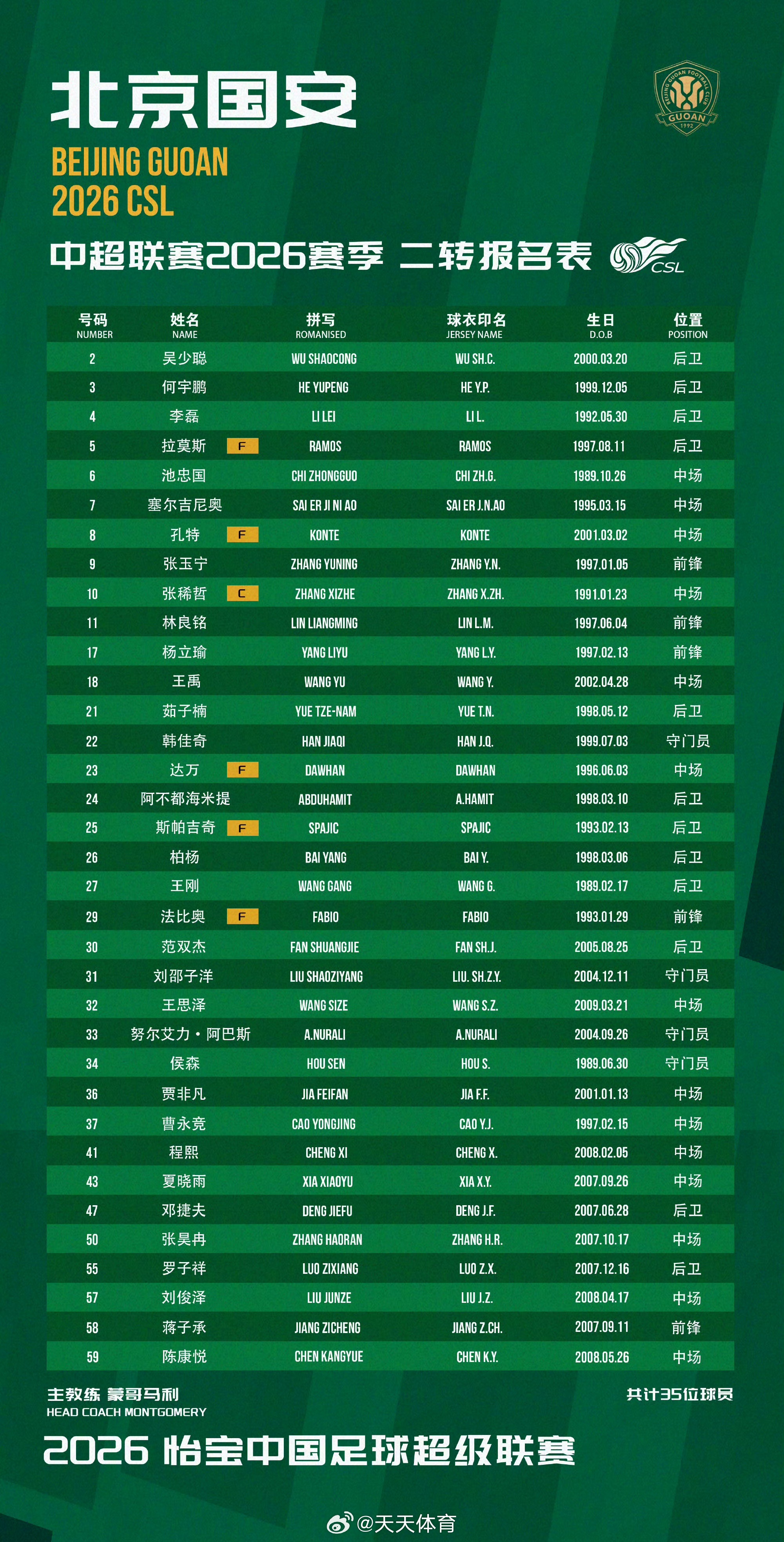夏季窗口期结束，发布二转报名表，其中斯帕吉奇替换恩科洛洛报名，他将身披...