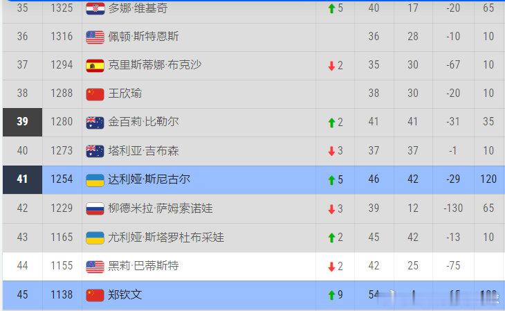 郑钦文🇨🇳即时排名45 站稳top50

但还是没达到我的预期、继续加油
#郑钦文进中网16强##郑钦文三盘险胜布兹科娃##郑钦文vs布兹科娃##wta[超话]# ​