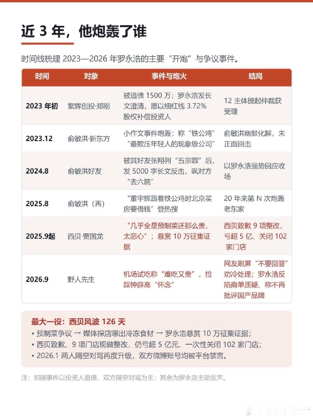 这件事告诉我们：千万别得罪人[doge]。很多矛盾都是合作破裂之后，旧账被翻出来。
一起共事的时候，大家都好说话，一旦闹掰，掌握信息的人就会把问题摆上台面。#罗永浩遭实名举报偷税漏税# ​