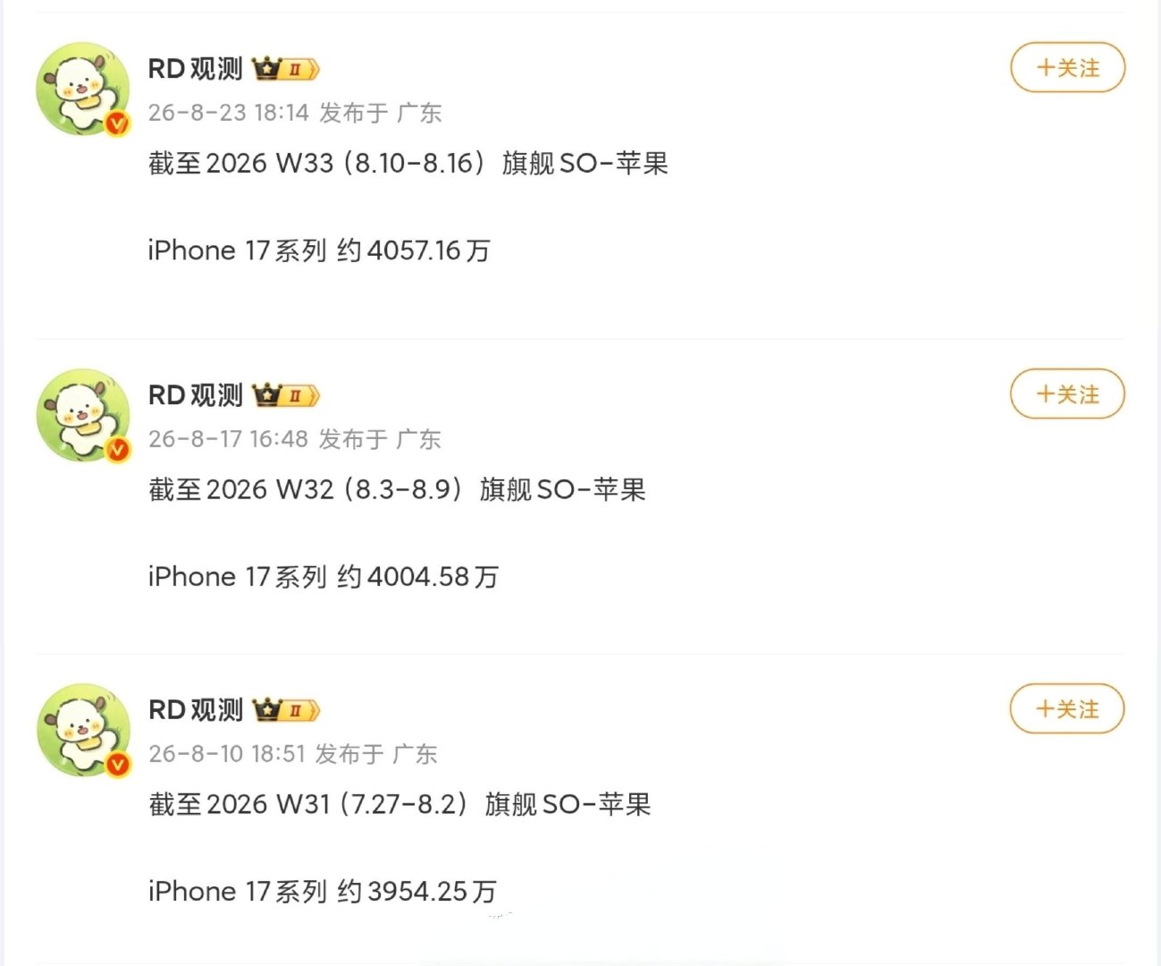 iPhone 17系列 中国区最新销量曝光：周增约52.58万台，累计超4057万台 ​