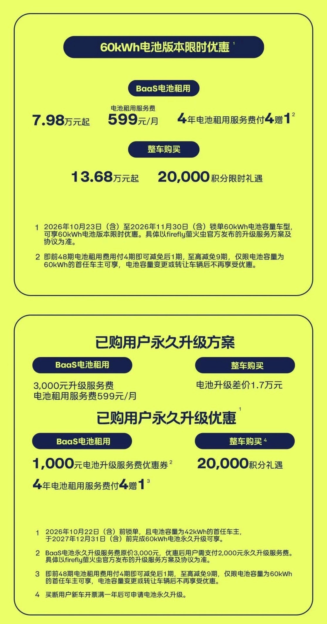 60度电的萤火虫“预期而至”，与42度电的差价为1.7万，租电差价200元/月[并不简单]

60度电池包和42度电池包重量十分接近，所以整车性能、电耗水平几乎一致[哈哈]

因为蔚来五代站目前数量还不多，暂时也没有能提供蔚来、乐道的“灵活升级”服务（短期临时租）。

现有蔚来萤火虫为42kWh磷酸铁锂电池包 ​