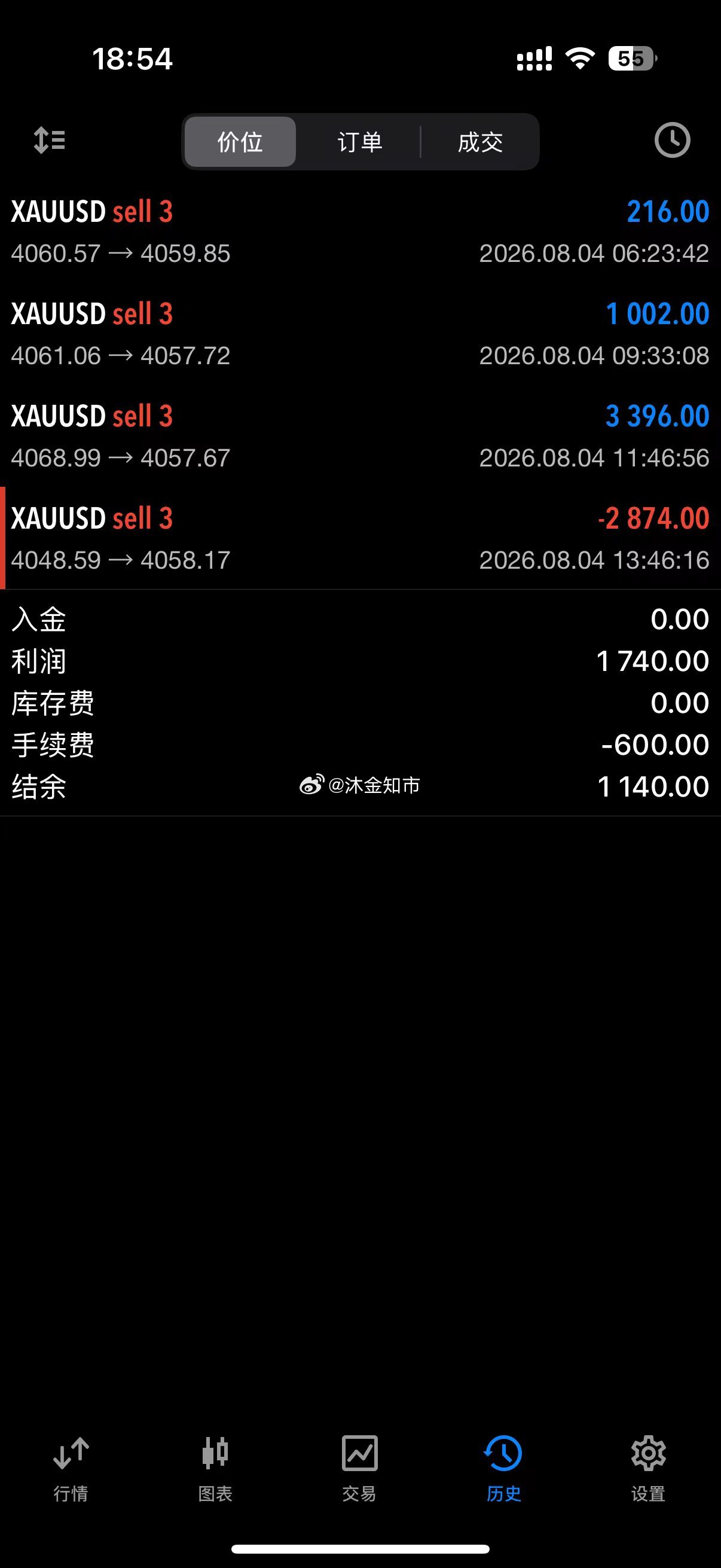 刚才那波急拉是真够狠的😅，直接就把我空单的止损给扫了。不过也没什么好...