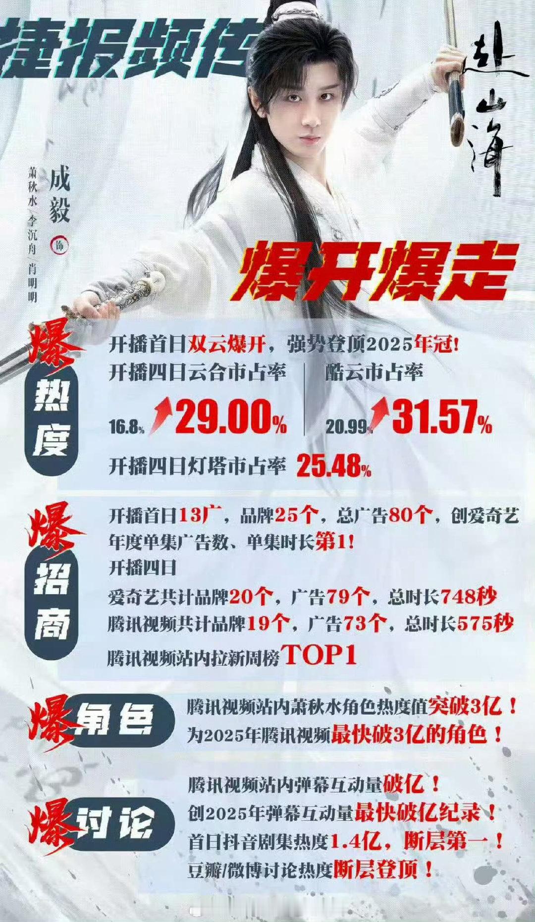 赴山海开播一周年✨

首播多项硬核纪录至今无人撼动，多平台市占断层领跑，招商、角色热度全线爆火，横扫各大榜单，经典长存！

萧秋水一剑赴江湖，侠影难忘，感谢成毅带来这个惊艳的角色。 

#成毅赴山海# #赴山海开播一周年# ​