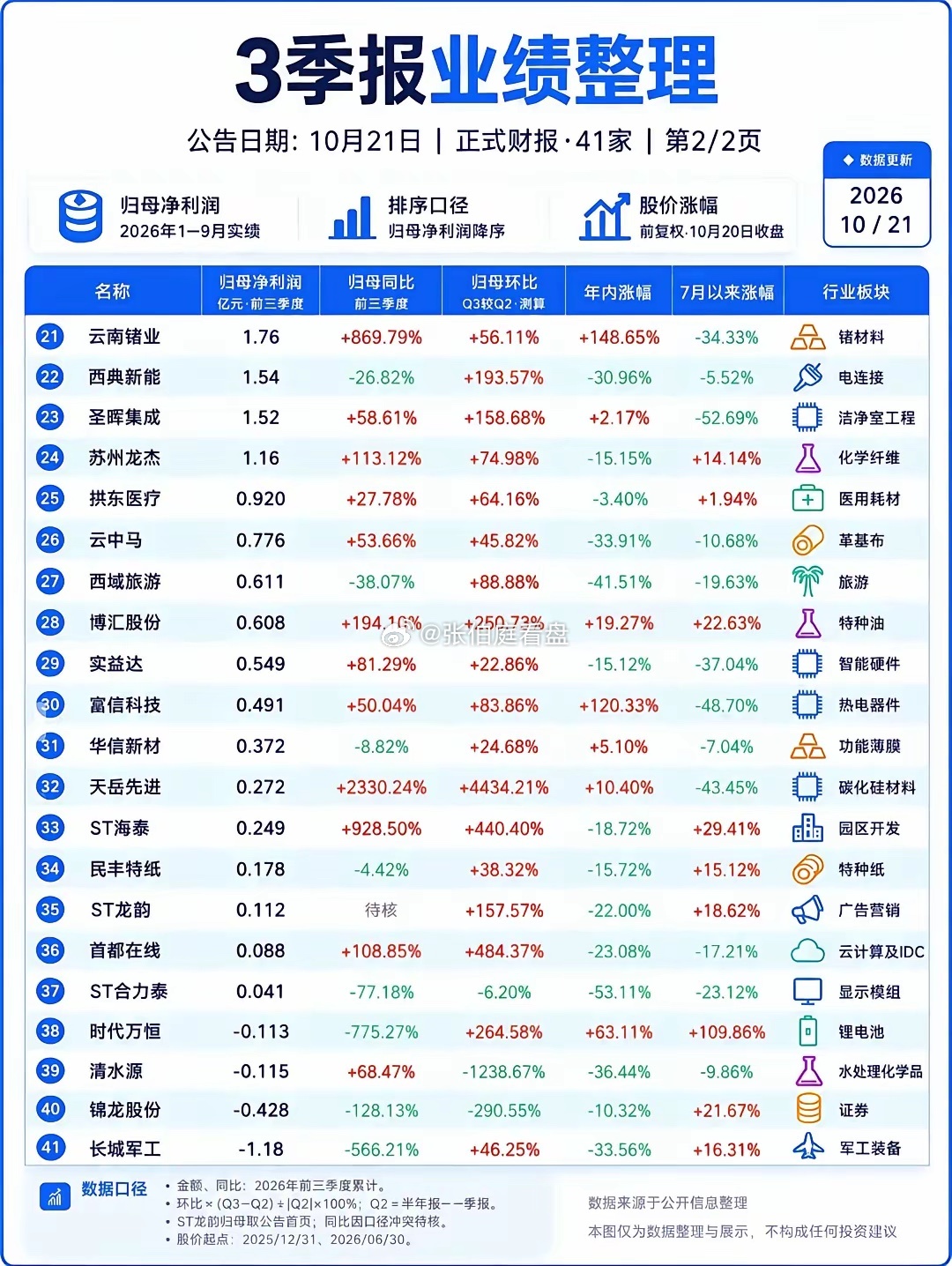 最新三季报行情来了！半导体板块亮眼，这些方向迎来机会。
10月21日晚间三季报密集披露，41家上市公司业绩汇总出炉，各行业盈利分化明显。半导体产业链成为最大亮点，多家企业净利润翻倍，天岳先进、中船特气等增幅突出，板块景气度持续上行。同时覆盖锂电、装备、医药、新材料等多条主线，业绩高增标 ​