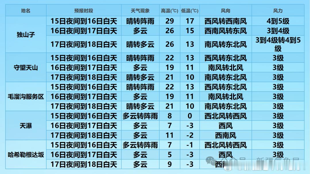 【9月15日独库日报】

早上好，今天是独库公路开通第107天。

截至9月15日21时，独库公路部分路段进行临时交通管制，累计交通量1.89万辆。

◉独库公路部分路段实施交通管制
⚠️9月15日19时00分，G217线K587-K671（巴音沟至哈希勒根隧道出口）路段，因施工单位对K648+200处山体实施应急抢险加固锚索作 ​