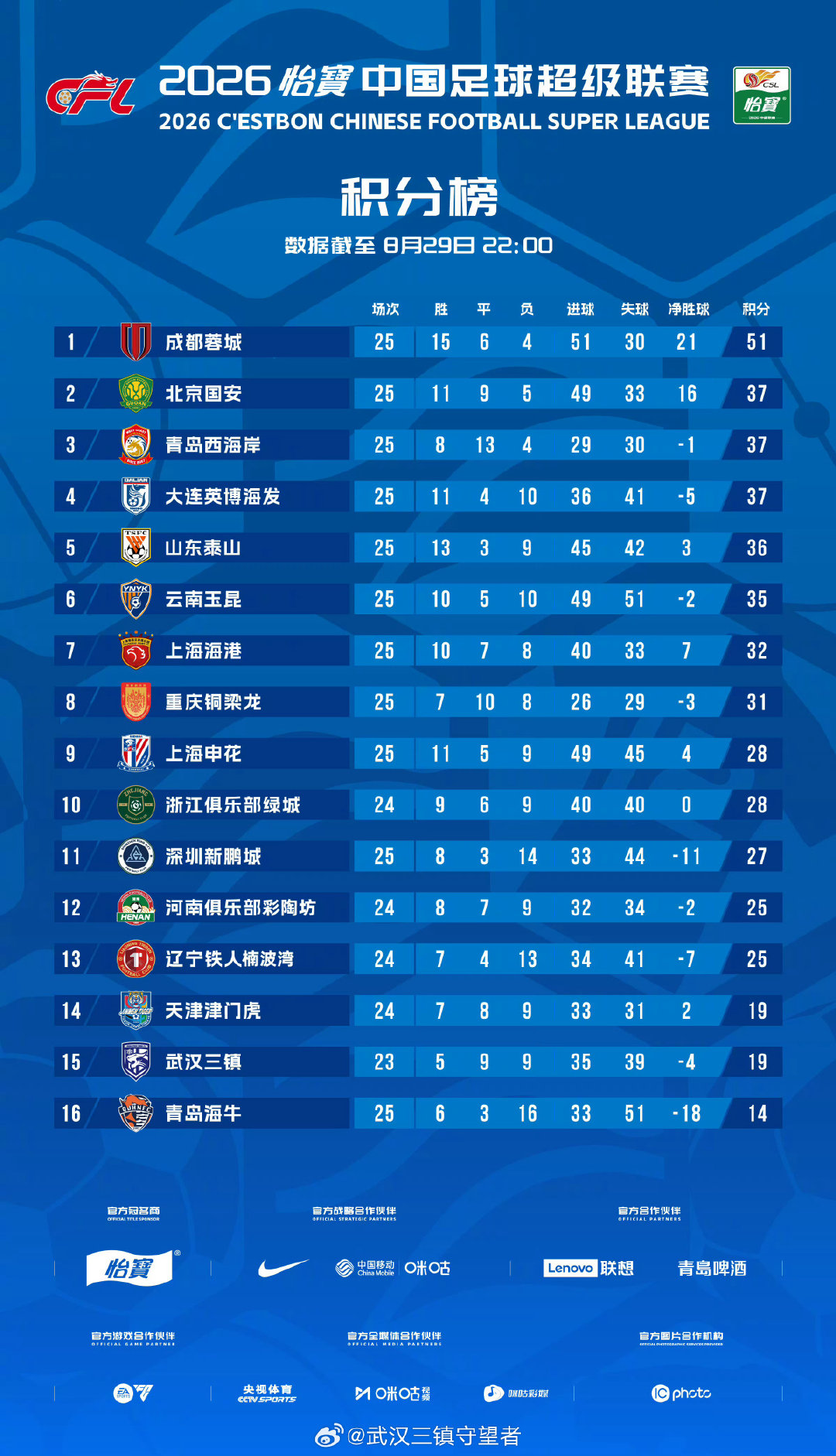 积分榜｜2026赛季中超联赛截至8月29日22:00  

武汉三镇少赛两轮积19分，与少赛一轮的天津津门虎同分，因净胜球劣势排名第15位，倒数第二！

领先垫底的青岛海牛5分！

#武汉三镇#🔵⚪#中超联赛##武汉足球##武汉三镇[超话]# ​