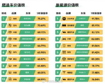 【瓜子二手车年度报告：小米SU7新能源车保值率第一 一年只亏1/10】...