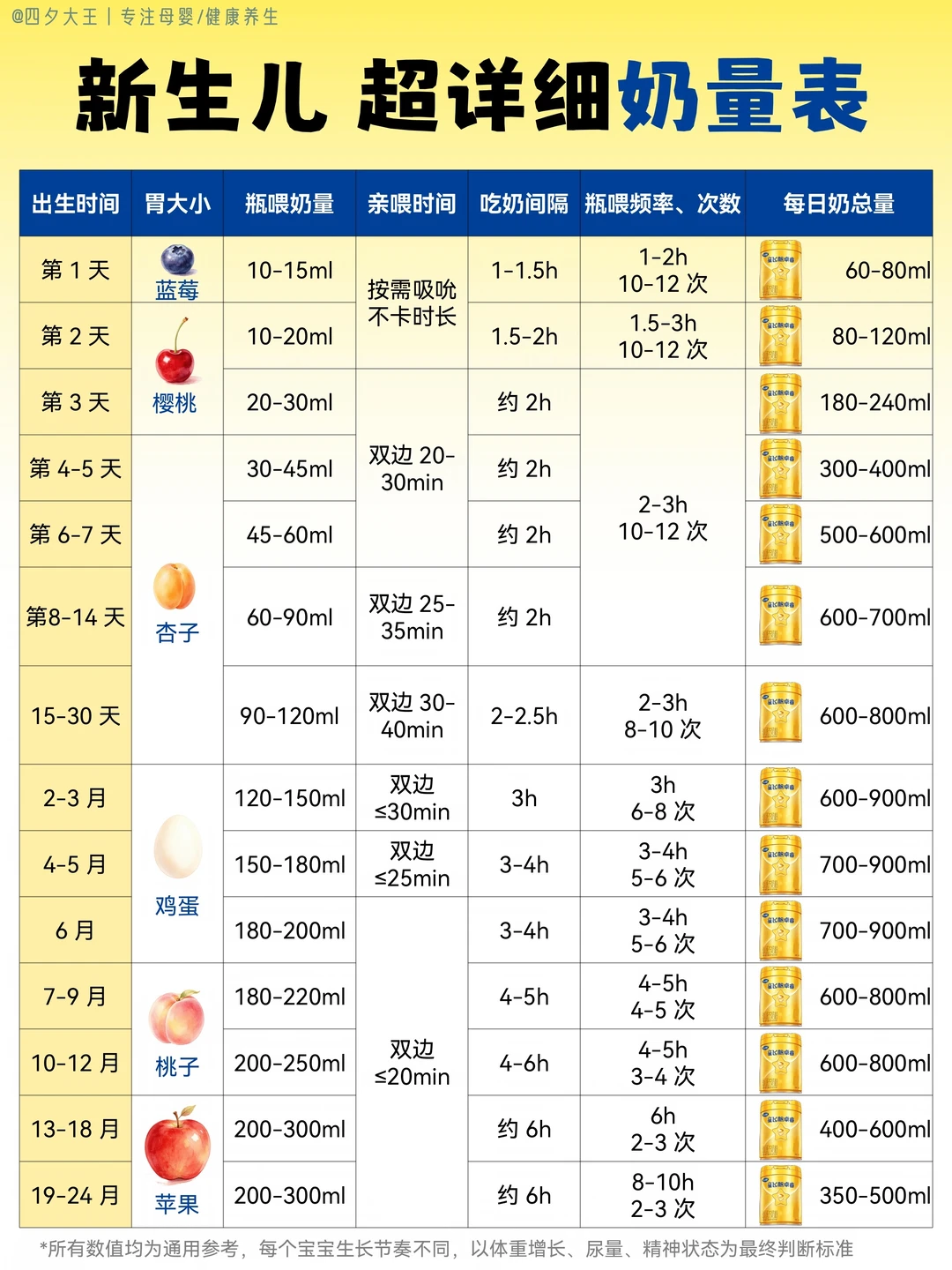 新生儿奶量表（超详细）！混合喂养奶量怎么算