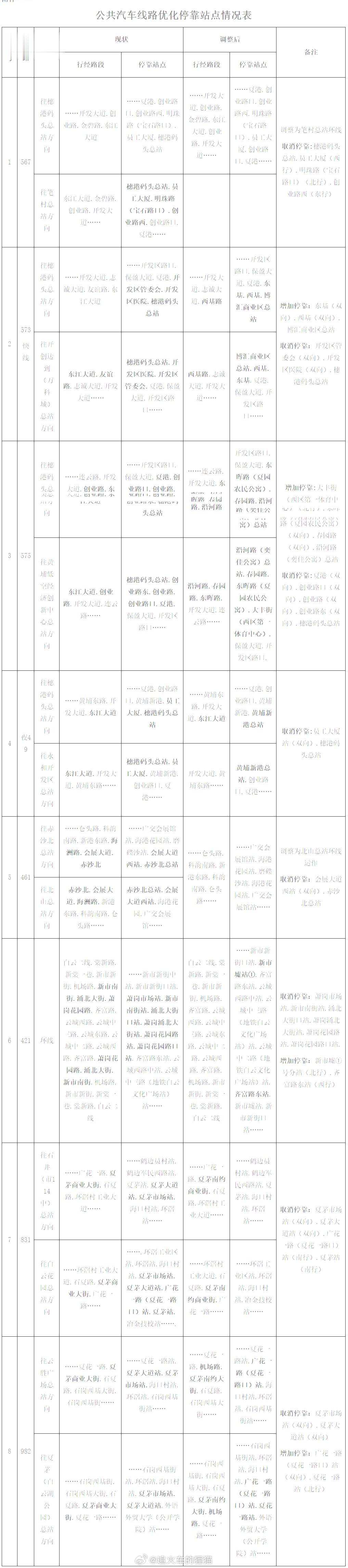 #广州公交调整# 
关于优化公共汽车保税区南门站等站点及停靠线路的告示
发布日期：2026-08-20  
　　结合市民出行需求、道路交通组织变化及配合市政工程施工等情况，经研究，决定优化公共汽车保税区南门站等站点及停靠线路，现将有关事项告示如下：

　　一、根据市民出行需求变化，新增、优化以下站点 ​