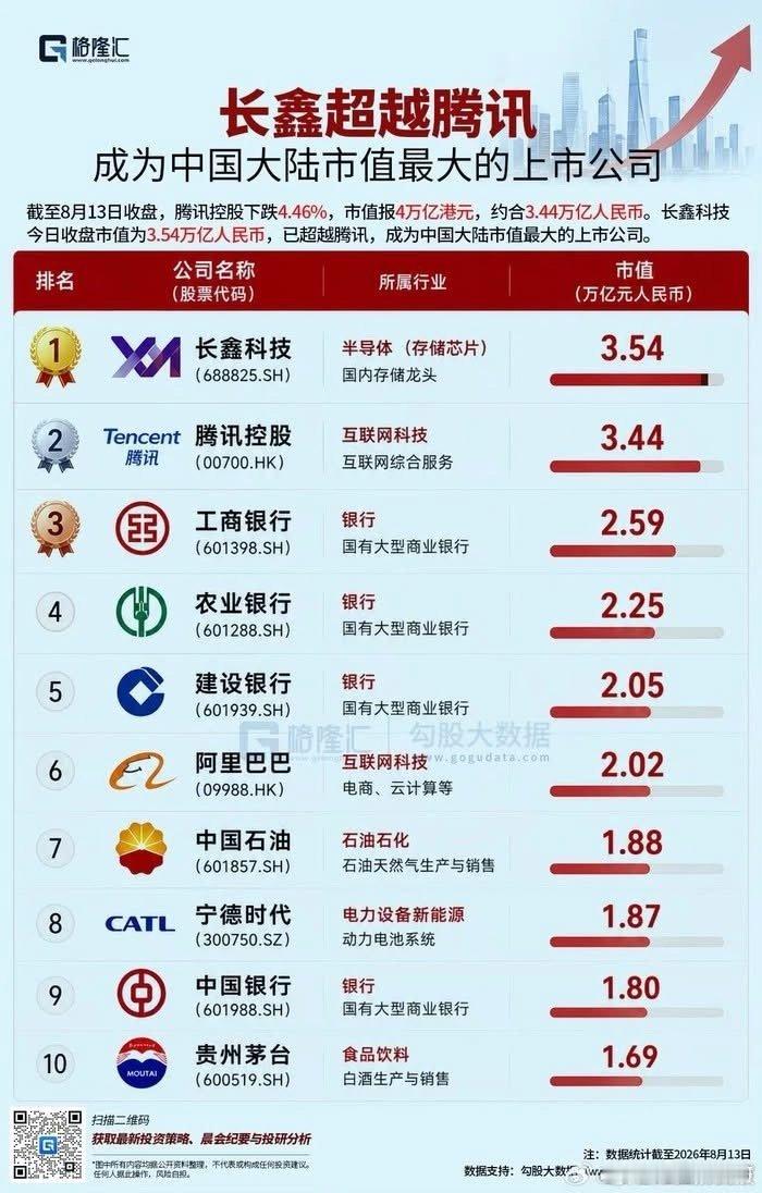 記憶體行情爆發，中國資本市場出現權力交替，長鑫存儲上市後，市值已達5,240億美元，超越騰訊的5,100億美元，成為全球市值最高的中國公司。

長鑫存儲上市首日曾暴漲467%，之後股價又上漲約8%，目前已成為中國人工智慧與半導體自主化，最直接的代表性標的。

它本身是全球第四大動態隨機存取記憶體製造 ​