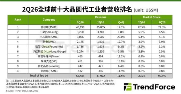 【2026年Q2中芯国际单季营收30.06亿美元，环比增长20%】集邦咨询报告显示，2026年Q2中芯国际营收30.06亿美元，环比增长20%，首破30亿美元，与排名第二的三星差距不足3亿。当季全球前十大晶圆代工厂产值534.9亿美元，环比增长11.5%，台积电居首，市占率72.5%。 ​