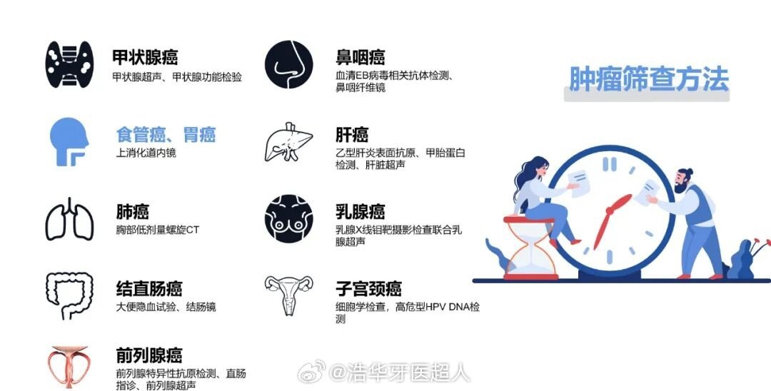 #国家癌症中心公布发病前五癌症##健闻登顶计划# 肺癌、结直肠癌、乳腺癌、肝癌、甲状腺癌各自的筛查“金标准”是什么？

一句话记牢：肺癌看低剂量CT，肠癌看肠镜，乳腺癌看钼靶，肝癌看B超+AFP，甲状腺癌看颈部超声。

· 肺癌：低剂量螺旋CT。胸片容易漏早期小结节，不推荐当筛查主力。

· 结直肠癌：结肠镜。能直接看肠道、取活检，还能顺手切掉息肉。病理活检才是最终确诊依据。

· 乳腺癌：乳腺X线（钼靶）。最擅长抓微小钙化点——很多早期癌还没摸到肿块时，就靠它发现。致密型乳腺要联合B超。

· 肝癌：肝脏B超 + 甲胎蛋白AFP抽血。两个一起查才稳，单看AFP容易漏。高危人群一般每6个月一次。

· 甲状腺癌：颈部超声。无辐射、方便，是筛查首选。可疑结节最终靠细针穿刺或病理确认。

⚠️ 这些是筛查金标准，不是最终确诊。查出可疑结果后，通常还得做增强CT/MRI、内镜活检或穿刺才能下结论。