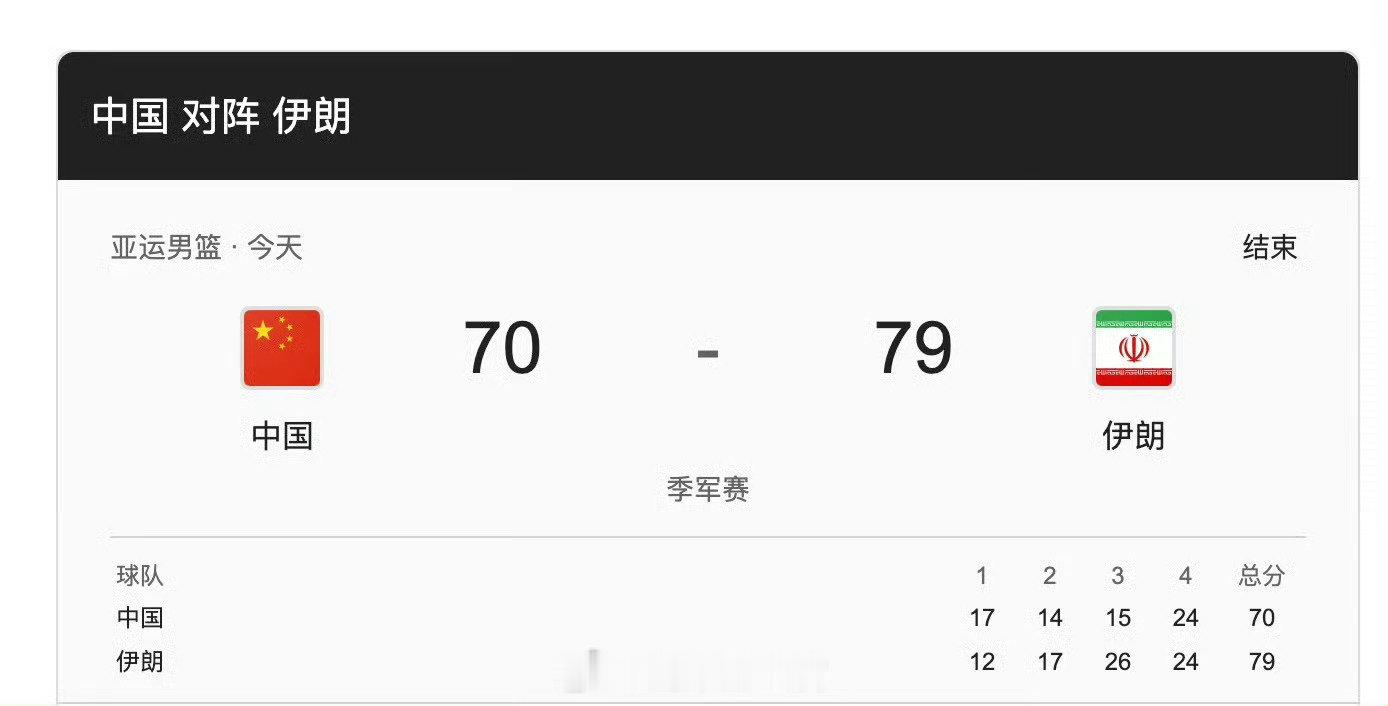 #中国男篮不敌伊朗男篮#

一支没有 3 分又防不住 3 分的球队。

#308_IO##中国男篮无缘亚运奖牌# ​