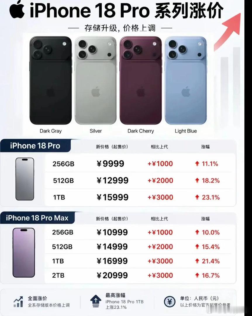 iPhone18 Pro传闻涨价！
各存储版本价格一览！
最高涨3000元！

最近存储价格水涨船高，网上流传出iPhone18 Pro系列的传闻价格表，全系存储版本都出现上调。Pro版本256GB起步9999元，Pro Max入门也要10999元，存储容量越高，涨价幅度越明显，1TB版本最高相比上代上涨3000元。
 
这份价格仅仅是网络爆料 ​