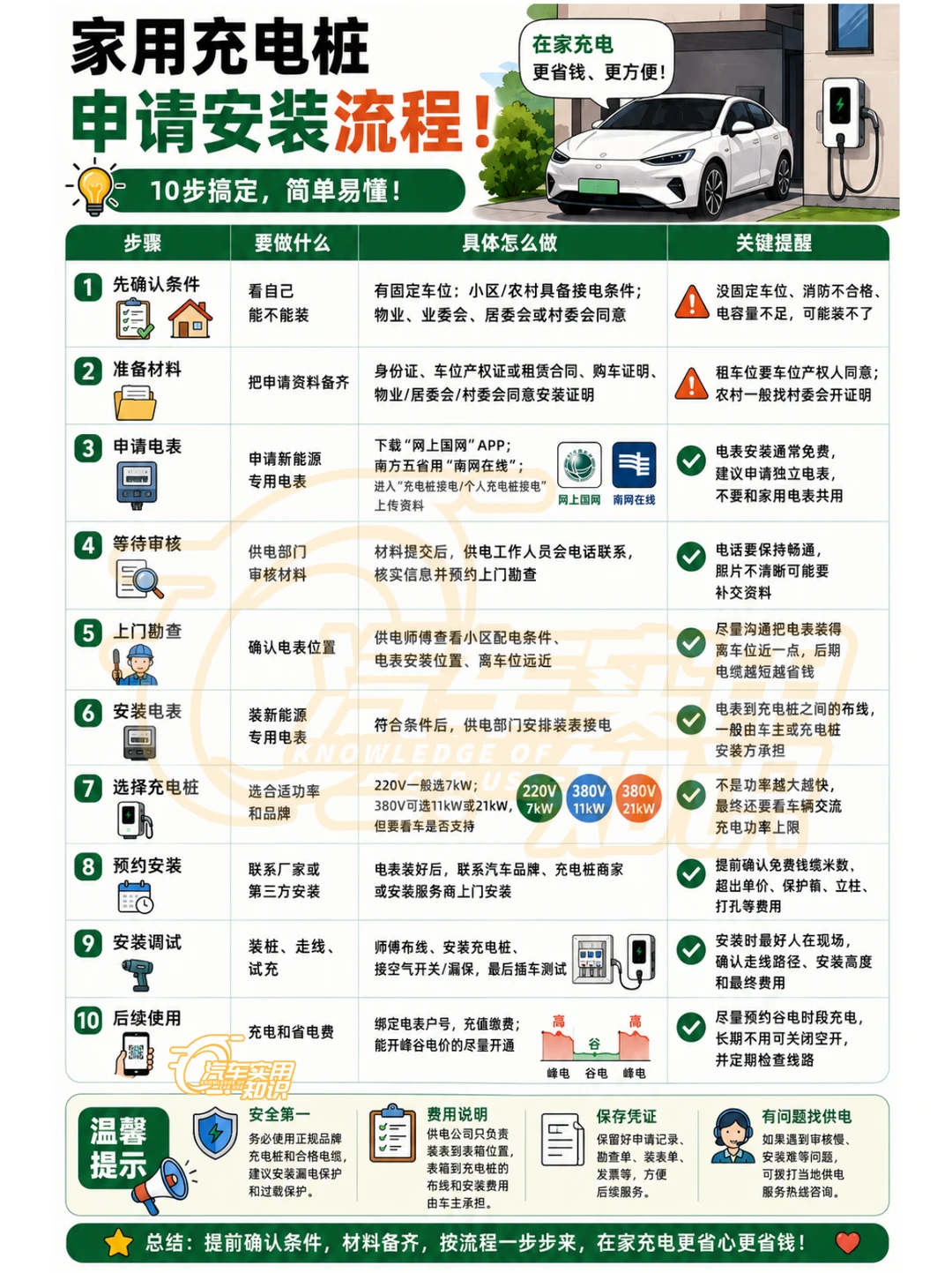 申请家用充电桩流程！