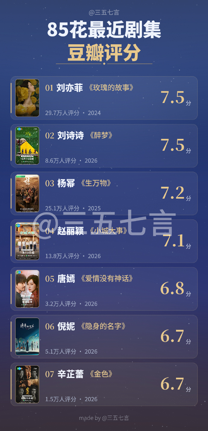 整理85花近期上线剧集评分，刘亦菲《玫瑰的故事》、刘诗诗《醉梦》同获7.5分领跑，杨幂、赵丽颖、唐嫣、倪妮、辛芷蕾的作品评分与参评人数一并公布，口碑各有差异，你看过哪一部