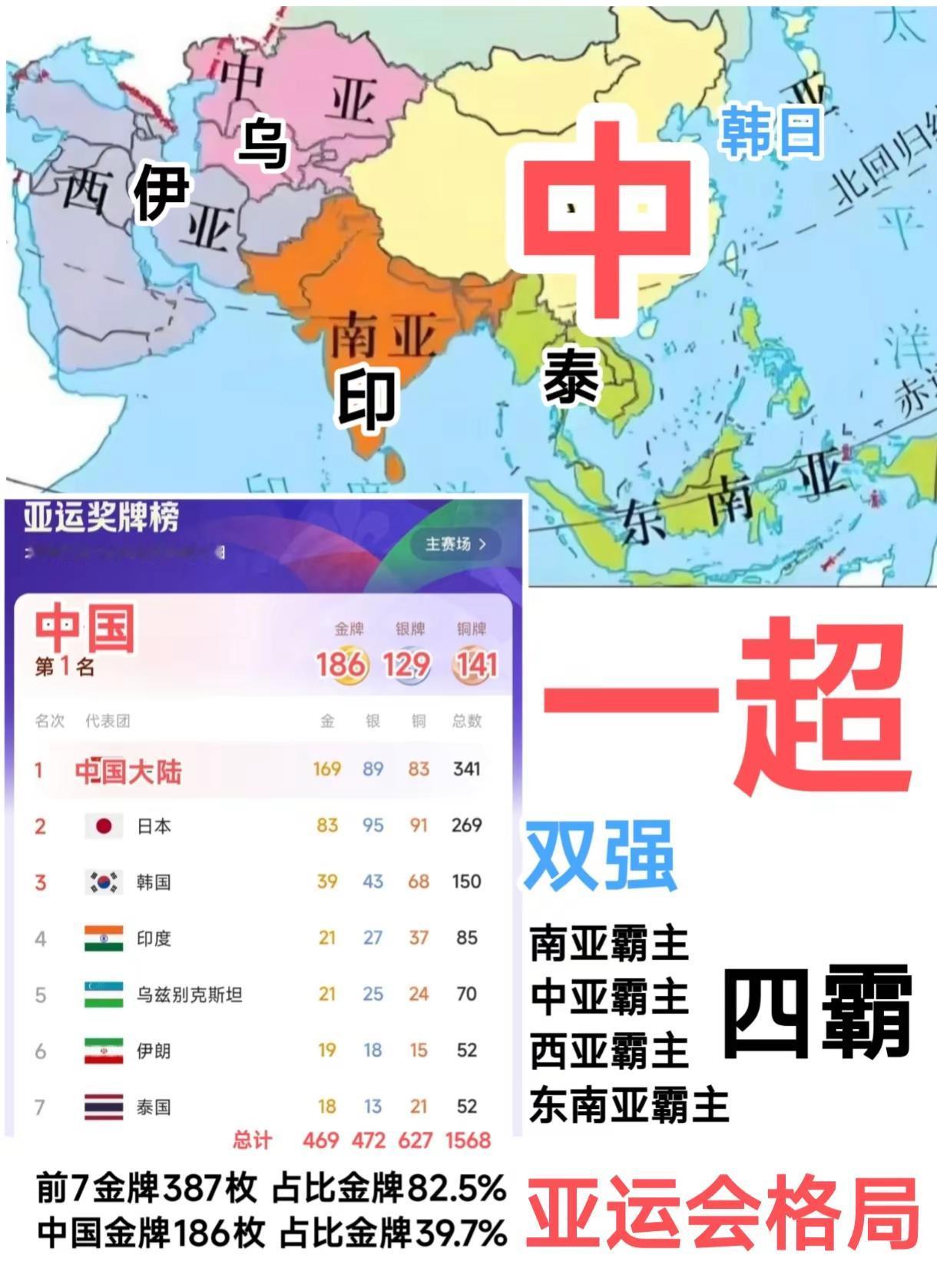 亚洲亚运雄风金牌榜格局分布！一张图看懂这届亚运会格局；亚洲五大区，都有了自己的体育霸主！同时整个亚洲也形成了一超双强四霸的体育竞争格局！