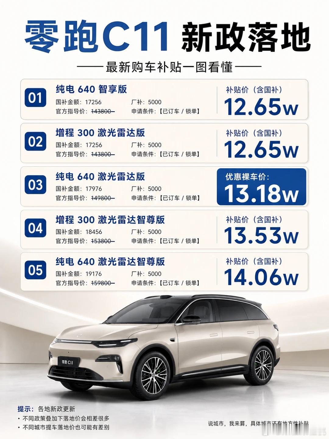 新政落地✨大五座家用 SUV真的适合日常出行
想选一台空间宽裕的家用 SUV，零跑 C11 可以好好了解一番❤️
宽大的座舱后排乘坐感舒适，五个配置版本覆盖不同用车需求。
1️⃣增程版本告别续航顾虑，长途自驾更从容；
2️⃣纯电版本适合城市日常通勤，高配搭载激光雷达智驾，开车更轻松省心。
⏰9月当期 ​