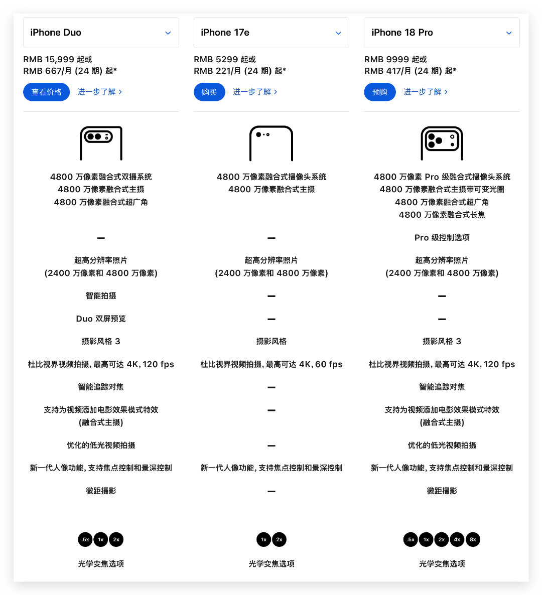 网上有人说 iPhone Duo 主摄是 iPhone 17e 同款，我吓了一跳，心想不至于，感觉去官网看了下参数对比～
说同款的依据是两个都是 26 mm 等效焦距？ ​