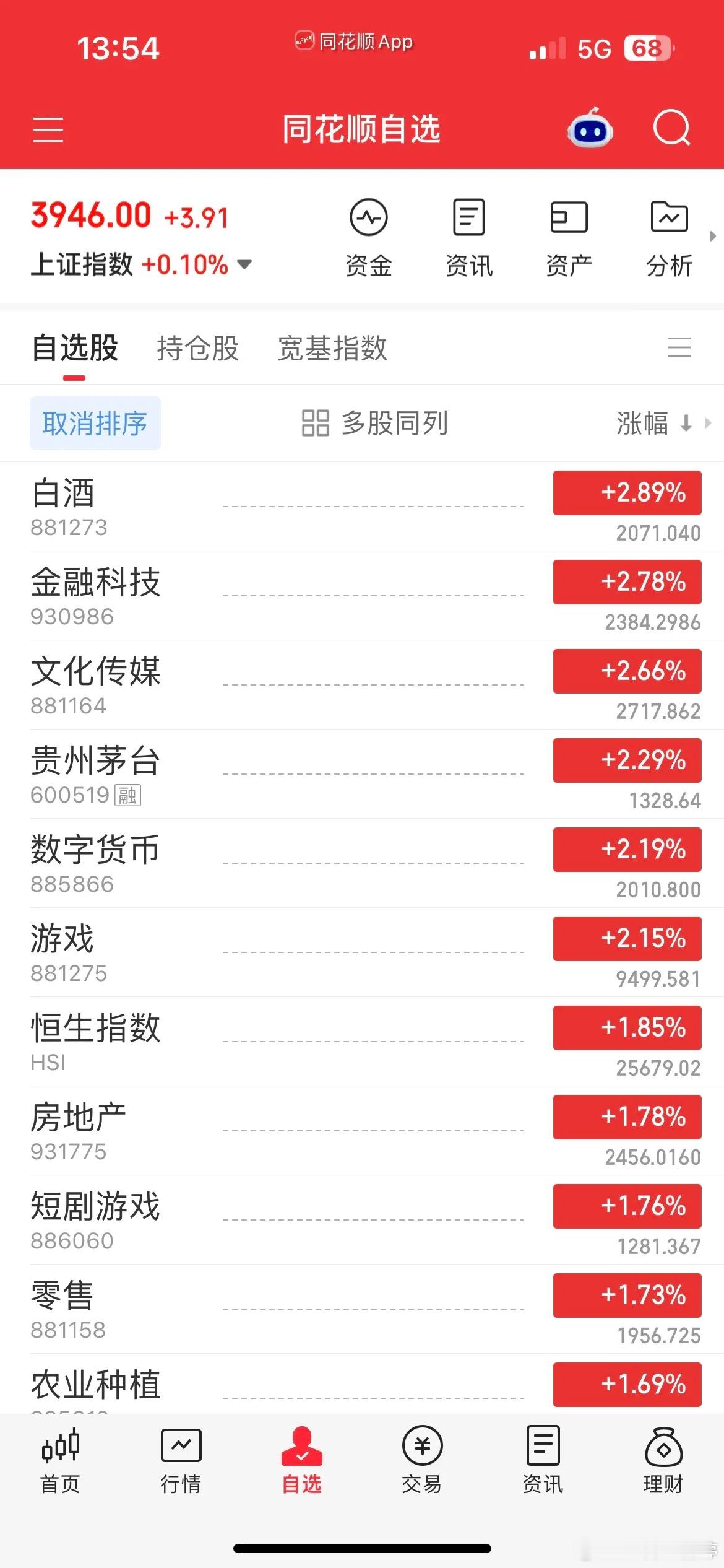 年少不知白酒香，错把科技加满仓，放量普涨，AI应用大爆发，金融科技强势拉升，白酒、地产表现亮眼，而另一边地硬科技又冲高回落，半导体设备跌幅居前，熟悉地剧本，这个月半导体已经连着大跌4天，我的账户也连着绿了4天，7月份的大跌还没消化完，没想到九月份又是当头一棒，科技人真是太难了，出来混 ​
