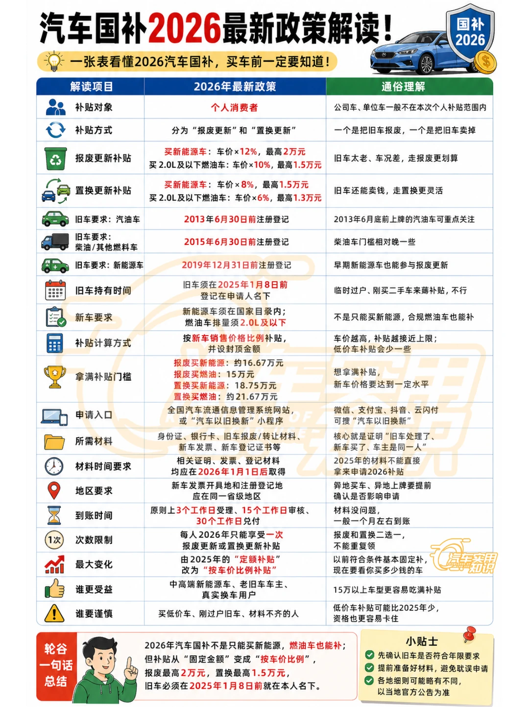 汽车国补2026最新政策解读！