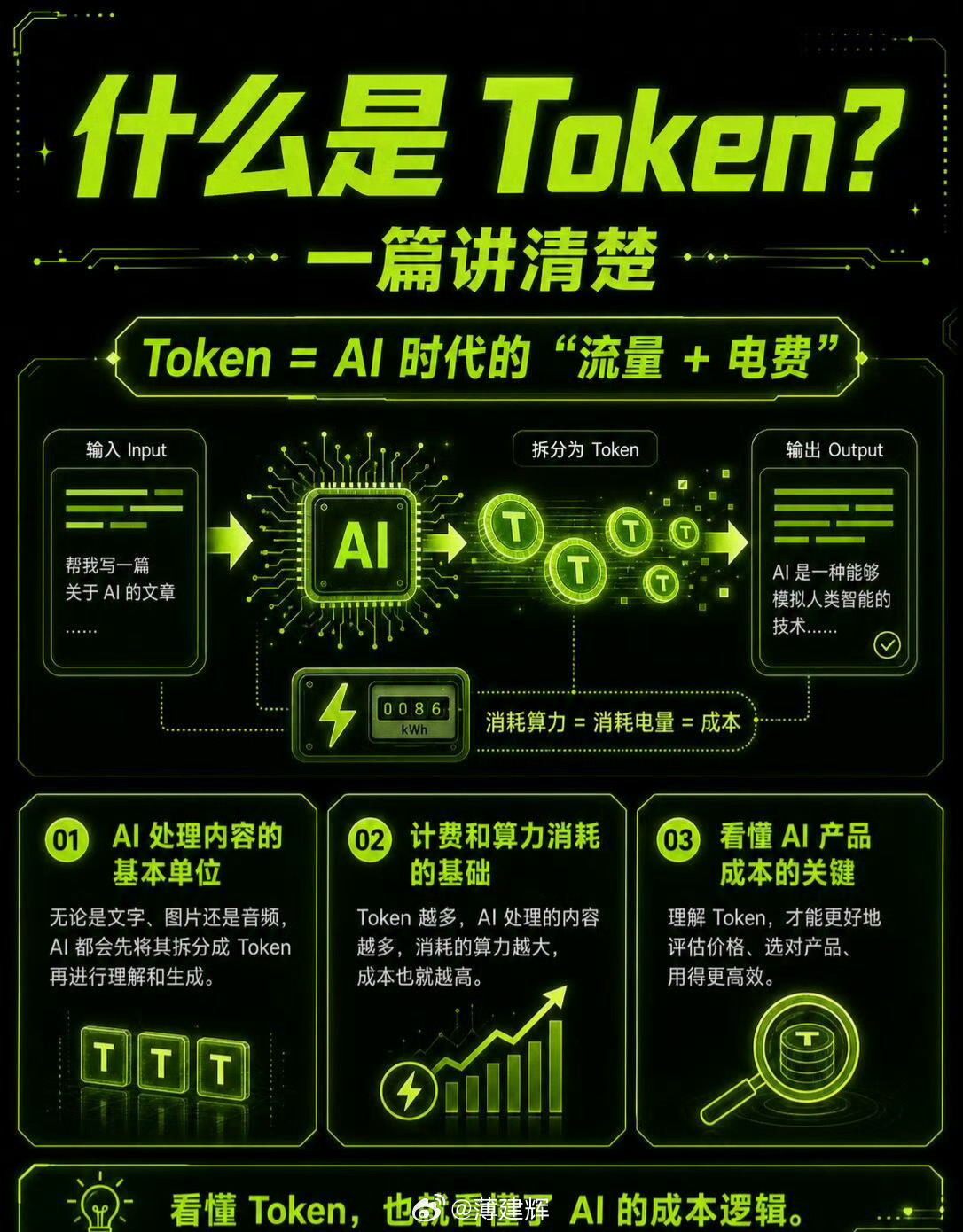 不得不承认：互联网后时代，剩下的都是AI！各行各业没有了AI似乎都没有魂儿了……近日，#陈冠州认为token经济时代已来临#他认为Token就像AI的手机流量：你给它发问题、资料，它阅读、思考并回复，都会消耗流量。AI花掉的那些Token，最后都变成了什么？其实，Token不是AI的智商，也不是一颗颗“算力金币 ​
