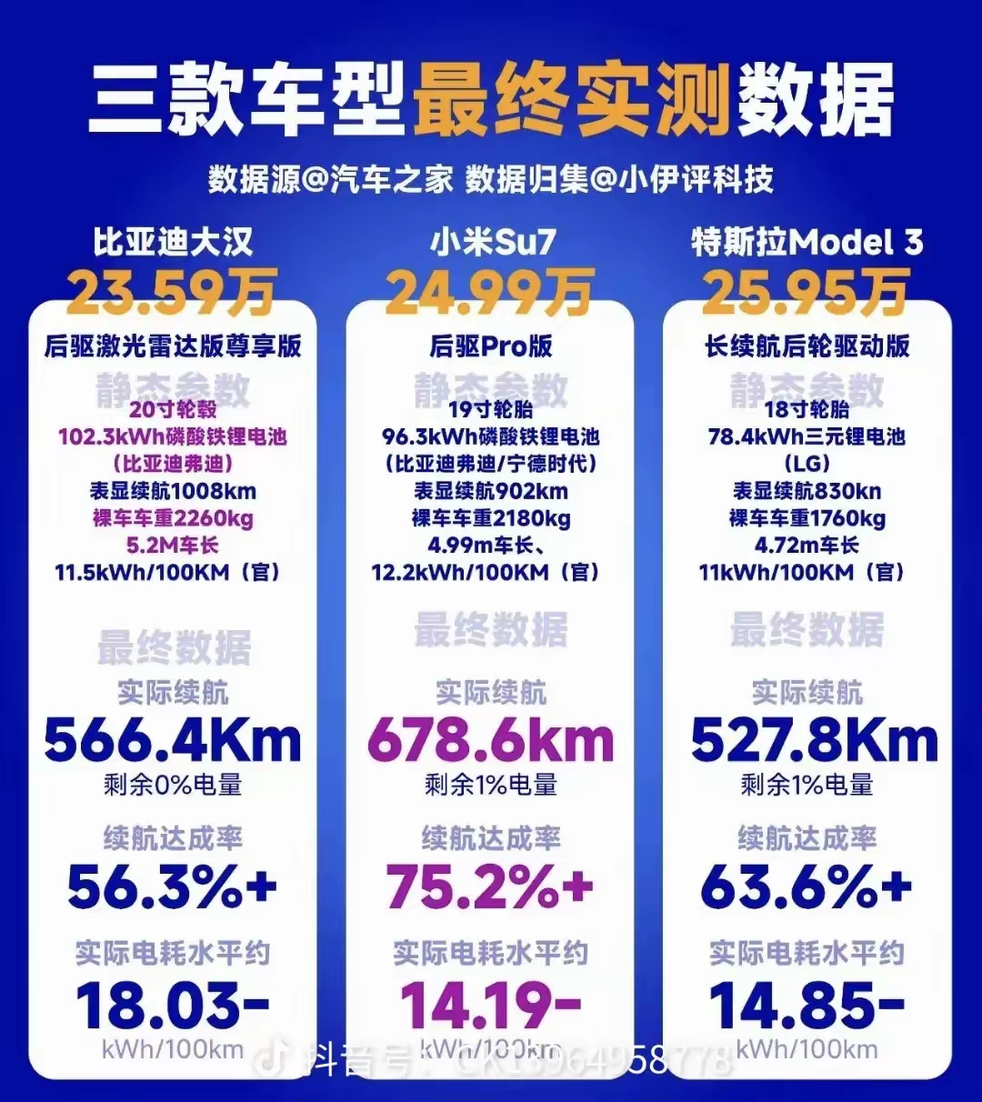 大汉EV实测续航这件事，我怎么觉得被打脸最狠的是特斯拉。
1.最近大汉新车发布后，热度很高，有媒体对大汉高速续航情况进行了实测，为了提高测试趣味，这家媒体在实测的时候同时选了小米Su7和特斯拉model 3进行对比，三辆车跑相同路线，相同速度。
2.大汉选取的版本是102度电，标称续航1008公里，