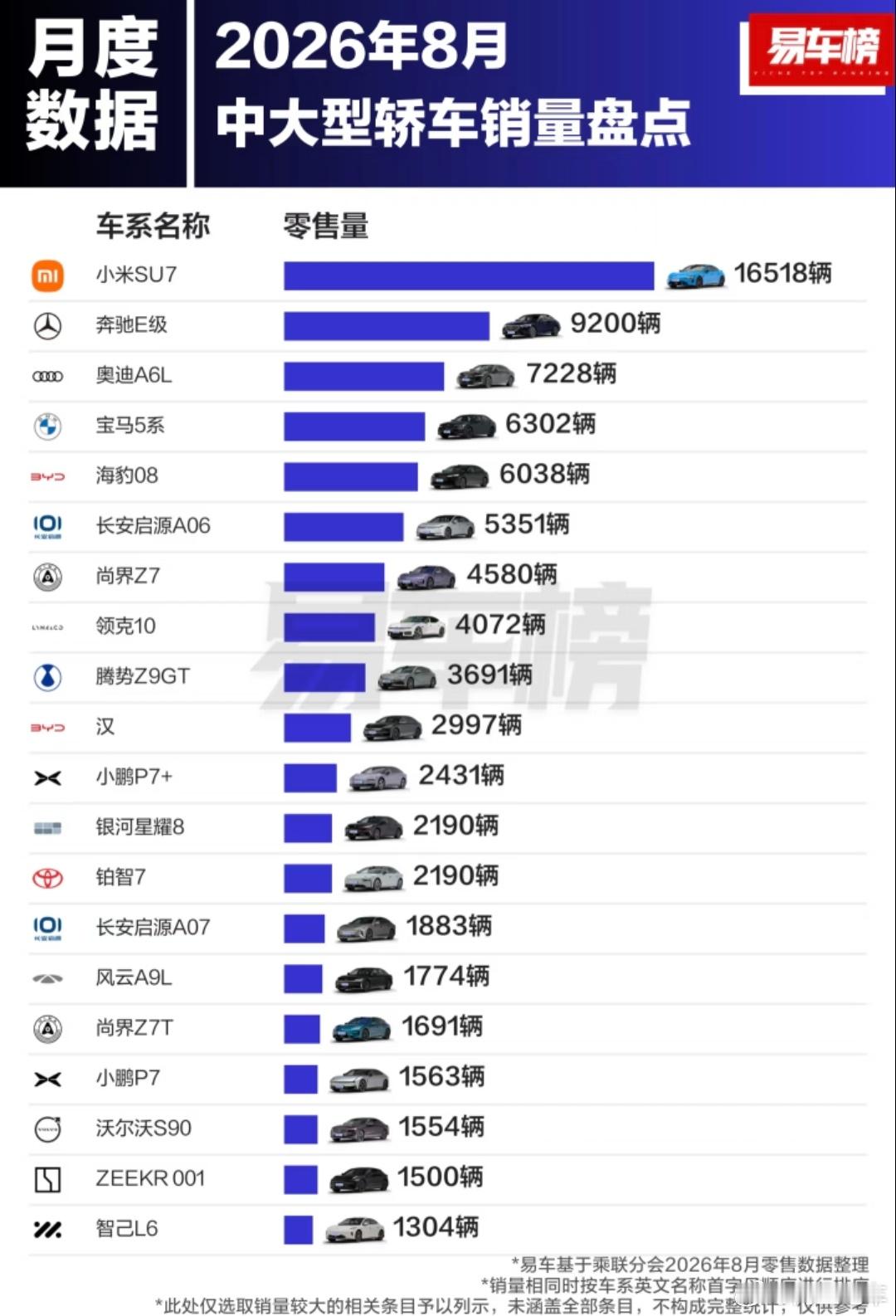 八月份中大型车型销量前二十，小米su7拿下第一名，断层第一名。
1. 小米 SU7：16518辆
​
2. 奔驰 E级：9200辆
​
3. 奥迪 A6L：7228辆
​
4. 宝马 5系：6302辆
​
5. 比亚迪 海豹08：6038辆
​
6. 长安启源 A06：5351辆
​
7. 尚界 Z7：4580辆
​
8. 领克 10：4072辆
​
9. 腾势 Z9GT：3691辆
​
10.  ​
