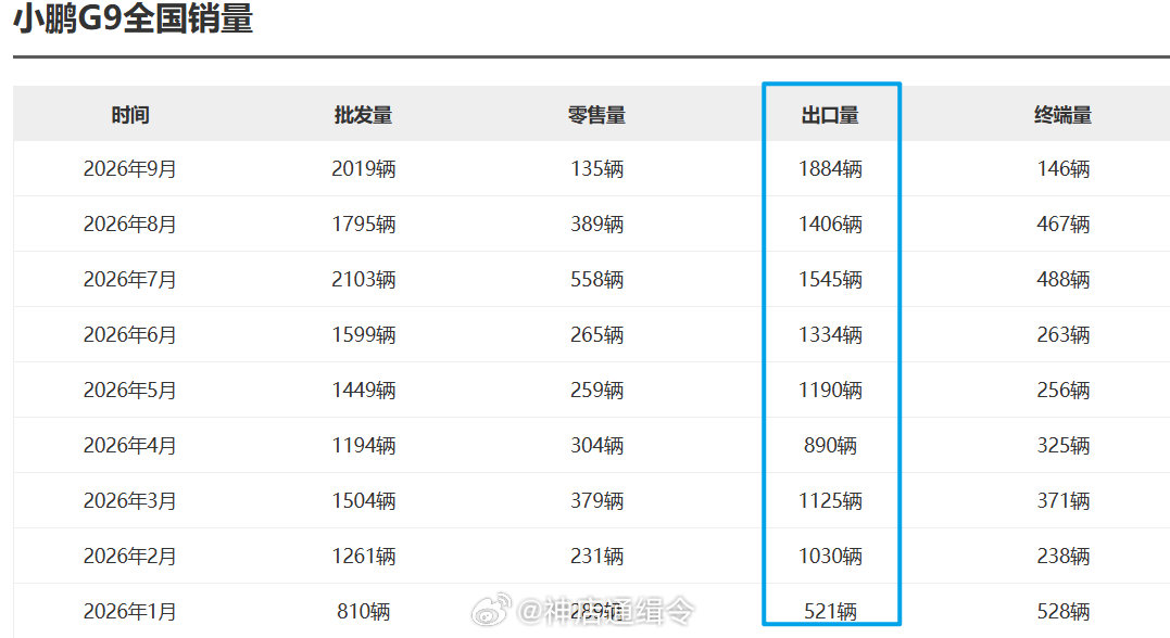 国内太卷了，你看小鹏的G6、G9，大头都是海外出口，出口占比都有九成啊。

当然，咱们再换另一个角度来说，出口大有可为。

#汽场全开# #大v聊车# ​