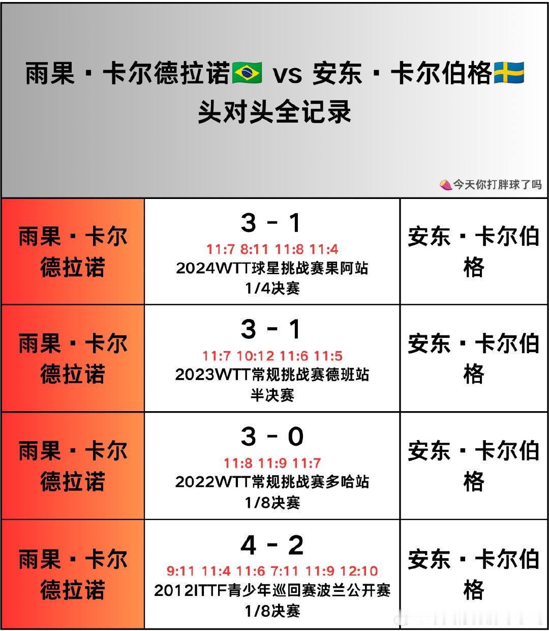 雨果🆚安东·卡尔伯格头对头记录
#WTT澳门冠军赛2026#  男单半决赛对阵
#雨果卡尔德拉诺#  🆚 #安东卡尔伯格# ​