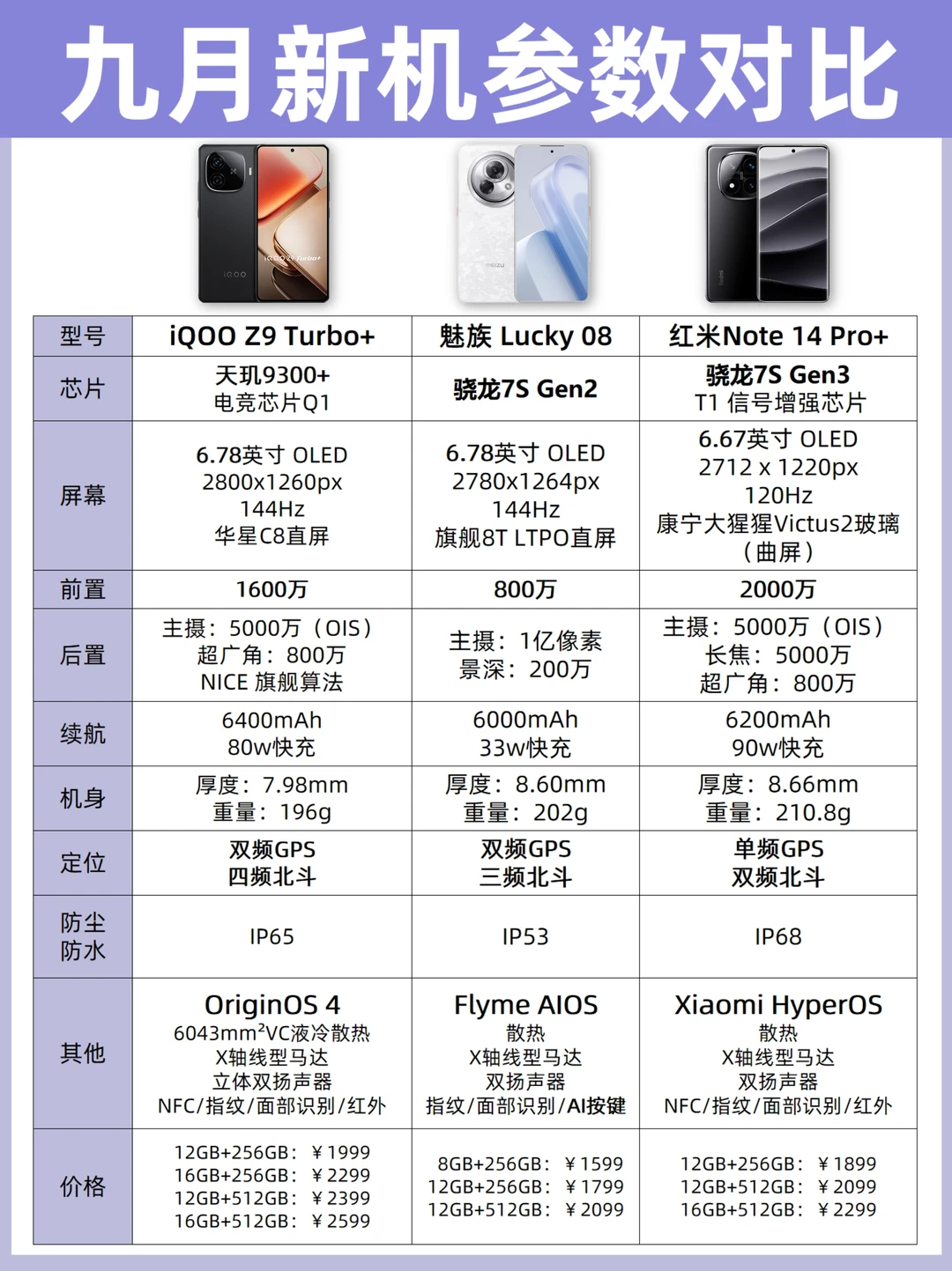 一图看懂❗九月新机这样买❗
