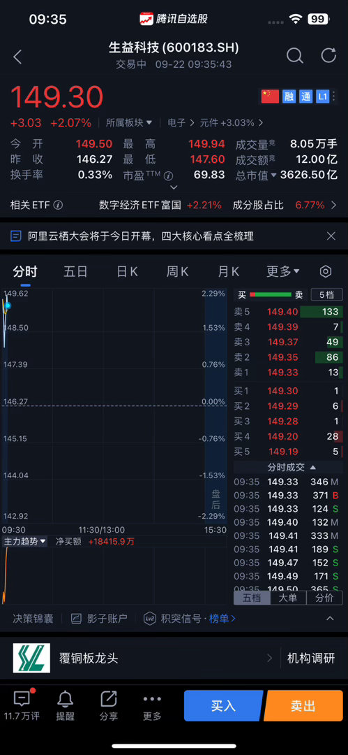 【午评】9月22日大盘冲高回落，沪深两市半日成交额1.43万亿元，较上个交易日放量1004亿，59股涨停，半导体芯片、光纤、CPO、PCB概念股拉升，博通集成3连板、先导机电[抱抱]🐂、瑞芯微🐂涨停，通富微电[抱抱]🐂涨8%、澜起科技🐂涨超6%、海光信息🐂涨超9%、兆易创新🐂涨超5%、长鑫科技🐂涨 ​