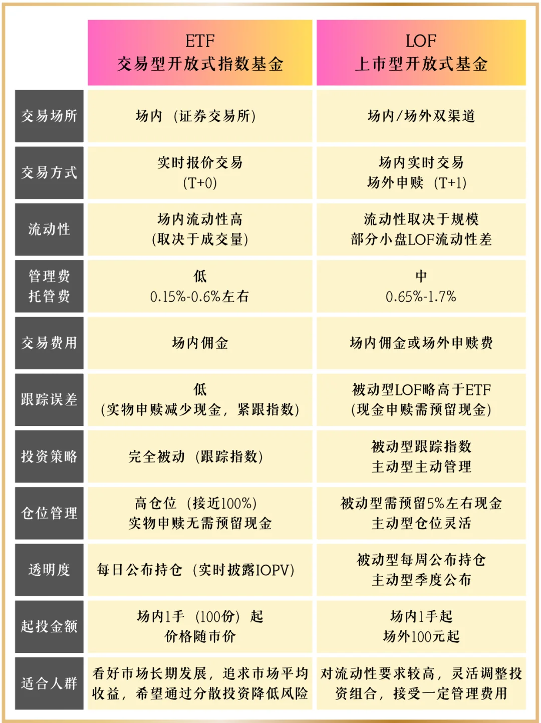 3张图区分ETF ｜LOF｜ETF联接｜普通基金