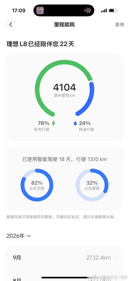 谁家好人提车22天跑4000公里啊 哈哈哈哈哈哈哈#理想汽车# ​